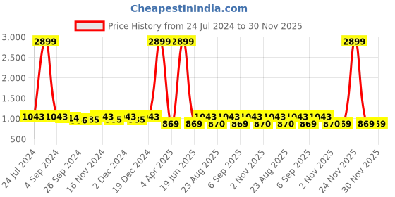 myntra.com Sringam Plus Size Floral Printed Straight Cotton Kurta sringam Price History Graph from 24 Jul 2024 to 30 Nov 2025