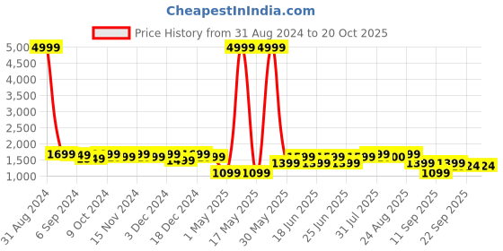 myntra.com Sringam Plus Size Floral Printed Straight Kurta WithTrousers sringam Price History Graph from 31 Aug 2024 to 20 Oct 2025