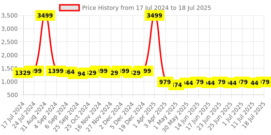 myntra.com Sringam Plus Size Floral Yoke Design Regular Thread Work Kurta With Trousers sringam Price History Graph from 17 Jul 2024 to 11 Jul 2025