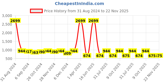 myntra.com Sringam Plus Size  Floral Yoke Design Thread Work Cotton Straight Kurta sringam Price History Graph from 31 Aug 2024 to 22 Nov 2025