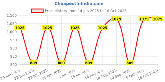 myntra.com Sringam Plus Size Floral Yoke Design Thread Work Straight Kurta sringam Price History Graph from 14 Jun 2025 to 17 Oct 2025