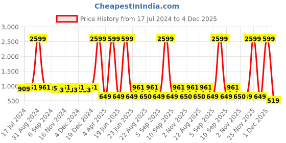 myntra.com Sringam Plus Size Notched Neck Floral Embroidered Pure Cotton Kurta sringam Price History Graph from 17 Jul 2024 to 4 Dec 2025