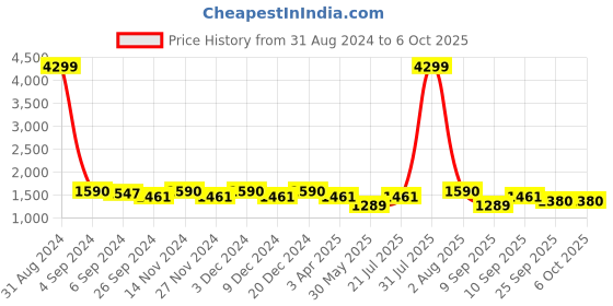 myntra.com Sringam Plus Size Printed Plus Size Tunic With Trousers Co-Ords sringam Price History Graph from 31 Aug 2024 to 5 Oct 2025
