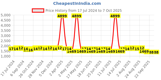 myntra.com Sringam Plus Size Printed Round-Neck Tunic & Palazzos Co-Ords sringam Price History Graph from 17 Jul 2024 to 4 Oct 2025