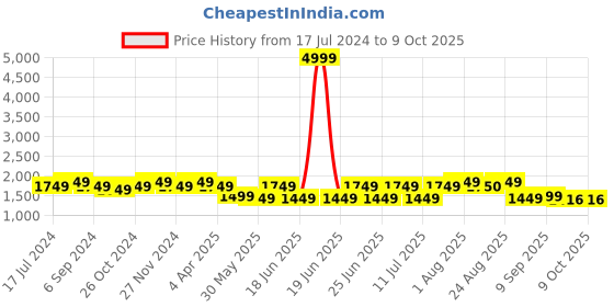 myntra.com Sringam Plus Size Printed Round Neck Tunic With Trousers Co-Ords sringam Price History Graph from 17 Jul 2024 to 8 Oct 2025
