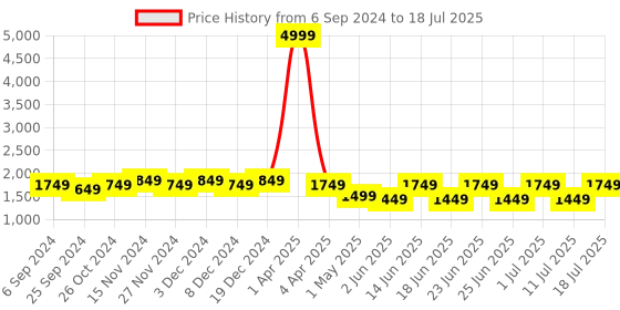 myntra.com Sringam Plus Size Printed Tunic & Trouser Co-Ords sringam Price History Graph from 6 Sep 2024 to 18 Jul 2025