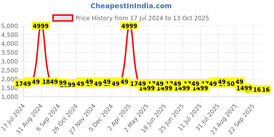 myntra.com Sringam Plus Size Self Design Shirt with Trousers sringam Price History Graph from 17 Jul 2024 to 12 Oct 2025