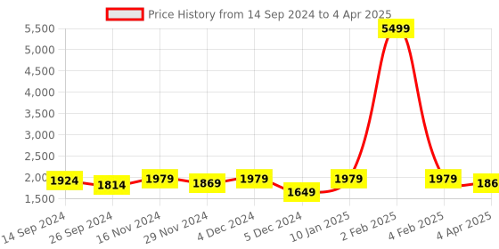 myntra.com Sringam Plus Size Striped Straight Kurta with Trousers & With Dupatta sringam Price History Graph from 14 Sep 2024 to 4 Apr 2025