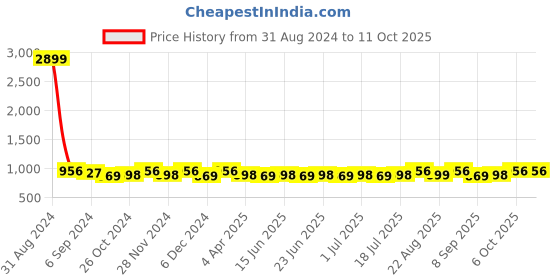 myntra.com Sringam Plus Size Women Black & White Printed Kurta sringam Price History Graph from 31 Aug 2024 to 11 Oct 2025