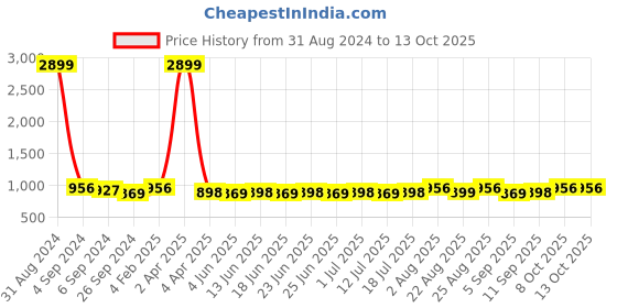 myntra.com Sringam Plus Size Women Blue & Beige Printed Kurta sringam Price History Graph from 31 Aug 2024 to 12 Oct 2025