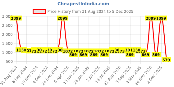 myntra.com Sringam Plus Size Women Green & Beige Floral Printed Kurta sringam Price History Graph from 31 Aug 2024 to 4 Dec 2025