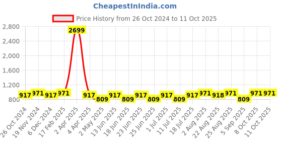 myntra.com Sringam Plus Size Women Green & Pink Printed Kurta sringam Price History Graph from 26 Oct 2024 to 11 Oct 2025