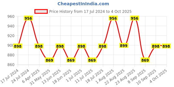 myntra.com Sringam Plus Size Women Green & Yellow Printed Kurta sringam Price History Graph from 17 Jul 2024 to 4 Oct 2025