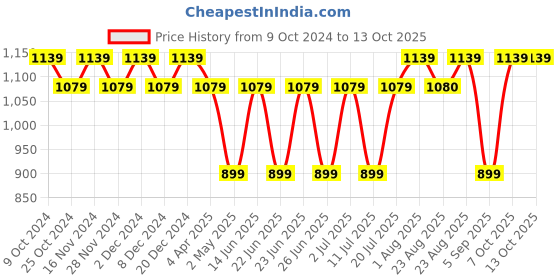 myntra.com Sringam Plus Size Women Off White & Black Printed Kurta sringam Price History Graph from 9 Oct 2024 to 4 Oct 2025