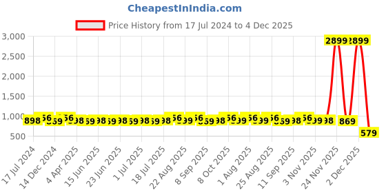 myntra.com Sringam Plus Size Women Purple & White Printed Kurta sringam Price History Graph from 17 Jul 2024 to 4 Dec 2025