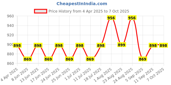 myntra.com Sringam Plus Size Women Red Ethnic Motifs Printed Gotta Patti Kurta sringam Price History Graph from 4 Apr 2025 to 4 Oct 2025