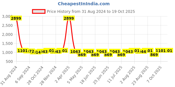 myntra.com Sringam Plus Size Women Yellow & Red Printed Kurta sringam Price History Graph from 31 Aug 2024 to 18 Oct 2025