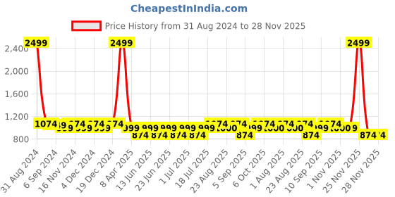 myntra.com Sringam Plus Sze Geometric Printed Gotta Patti Cotton Kurta sringam Price History Graph from 31 Aug 2024 to 28 Nov 2025