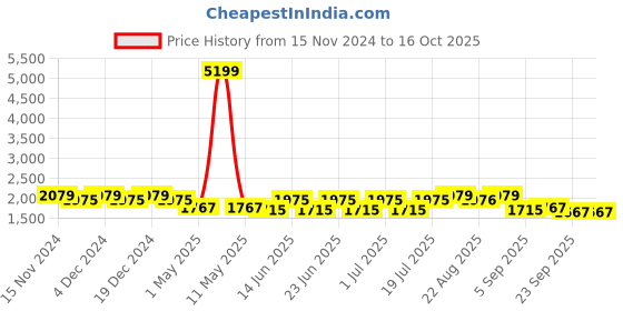 myntra.com Sringam Printed Lapel Collar Long Sleeves Pure Cotton Top With Trouser sringam Price History Graph from 15 Nov 2024 to 16 Oct 2025