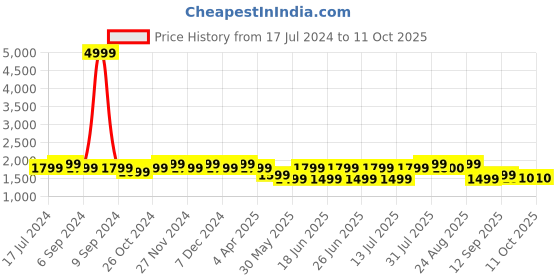 myntra.com Sringam Printed Plus Size Long Sleeve Tunic & Trouser Co-Ords sringam Price History Graph from 17 Jul 2024 to 10 Oct 2025