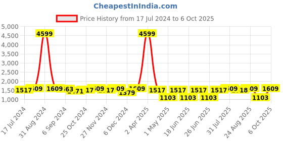 myntra.com Sringam Printed Pure Cotton Tunic With Trousers Plus Size Co-Ords sringam Price History Graph from 17 Jul 2024 to 4 Oct 2025
