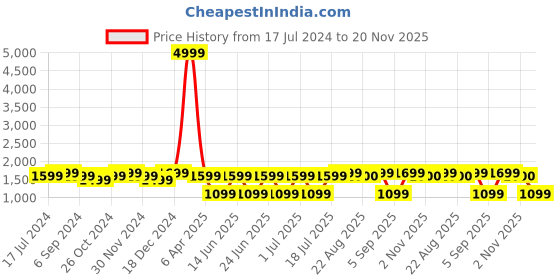 myntra.com Sringam Printed Pure Cotton V Neck Top & Flared Trouser Co-Ords sringam Price History Graph from 17 Jul 2024 to 20 Nov 2025