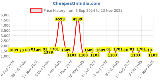 myntra.com Sringam Printed Shirt & Trouser Co-Ord Set sringam Price History Graph from 6 Sep 2024 to 23 Nov 2025