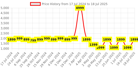 myntra.com Sringam Printed Square-Collar Tunic With Trouser Co-Ords sringam Price History Graph from 17 Jul 2024 to 18 Jul 2025
