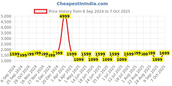 myntra.com Sringam Printed Tunic With Trousers Co-Ords sringam Price History Graph from 6 Sep 2024 to 7 Oct 2025