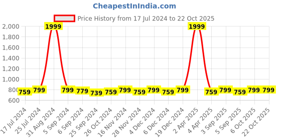 myntra.com Sringam Relaxed Mid-Rise Cropped Joggers sringam Price History Graph from 17 Jul 2024 to 22 Oct 2025