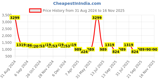 myntra.com Sringam Round Neck Ethnic Motifs Embroidered Regular Thread Work Kurta with Trousers sringam Price History Graph from 31 Aug 2024 to 14 Nov 2025