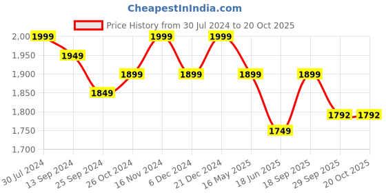 myntra.com Sringam Round Neck Floral Printed Regular Pure Cotton Kurta with Trousers & With Dupatta sringam Price History Graph from 30 Jul 2024 to 19 Oct 2025