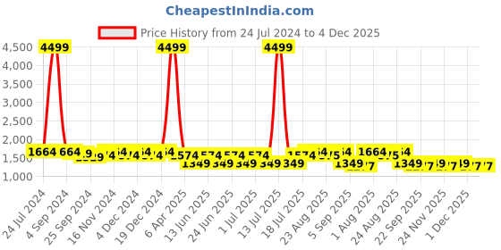 myntra.com Sringam Round Neck Floral Printed Regular Sequinned Pure Cotton Kurta with Trousers sringam Price History Graph from 24 Jul 2024 to 4 Dec 2025