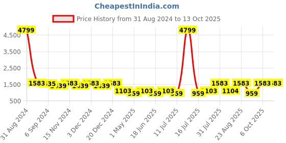 myntra.com Sringam Self Design V-Neck Tunic With Trousers sringam Price History Graph from 31 Aug 2024 to 13 Oct 2025