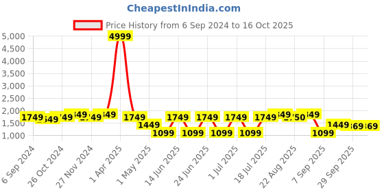 myntra.com Sringam Shirt Collar Printed Top With Trouser Co-Ords sringam Price History Graph from 6 Sep 2024 to 16 Oct 2025