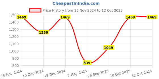 myntra.com Sringam Striped Kurta with Trousers & With Dupatta sringam Price History Graph from 16 Nov 2024 to 11 Oct 2025