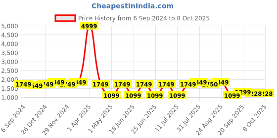 myntra.com Sringam V-Neck Printed Tunic With Trouser Co-Ords sringam Price History Graph from 6 Sep 2024 to 7 Oct 2025