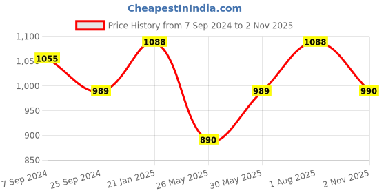 myntra.com Sringam Woman White Printed Kurta with Trousers sringam Price History Graph from 7 Sep 2024 to 29 Oct 2025