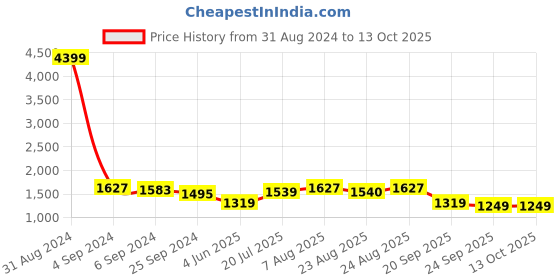 myntra.com Sringam Women Blue Floral Printed Pure Cotton Kurta with Trousers & With Dupatta sringam Price History Graph from 31 Aug 2024 to 4 Oct 2025