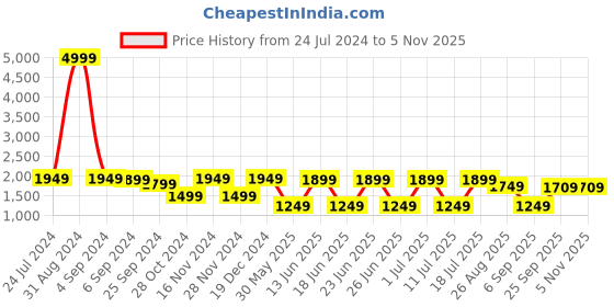myntra.com Sringam Women Cream-Coloured Ethnic Mojaris sringam Price History Graph from 24 Jul 2024 to 3 Nov 2025