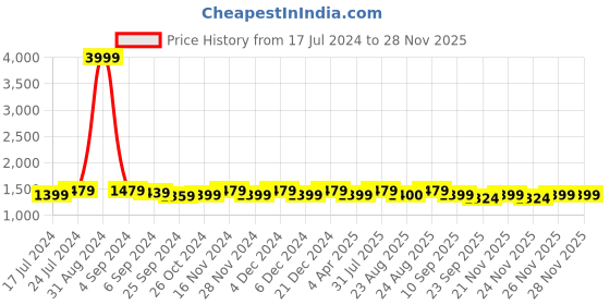 myntra.com Sringam Women Cream-Coloured Solid Kurta with Palazzos & Dupatta sringam Price History Graph from 17 Jul 2024 to 26 Nov 2025