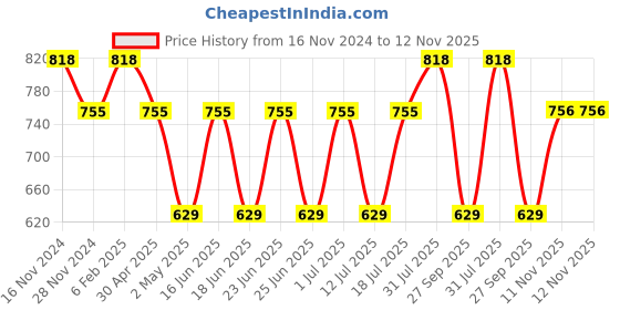 myntra.com Sringam Women Floral Printed Kurta sringam Price History Graph from 16 Nov 2024 to 11 Nov 2025