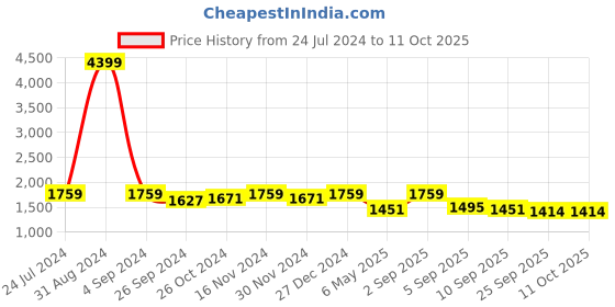 myntra.com Sringam Women Floral Printed Mirror Work Kurta With Trousers &  Dupatta sringam Price History Graph from 24 Jul 2024 to 11 Oct 2025