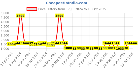 myntra.com Sringam Women Green & Yellow Ethnic Motifs Printed Kurti with Trousers & Dupatta sringam Price History Graph from 17 Jul 2024 to 9 Oct 2025