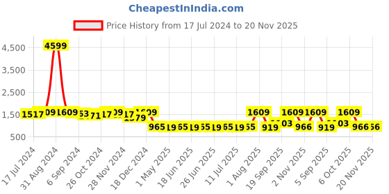 myntra.com Sringam Women Green Embroidered Panelled Kurti with Trousers & With Dupatta sringam Price History Graph from 17 Jul 2024 to 20 Nov 2025