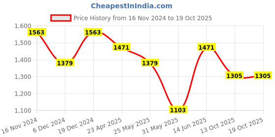 myntra.com Sringam Women Green Floral Printed Angrakha Mirror Work Kurta with Trousers & With Dupatta sringam Price History Graph from 16 Nov 2024 to 19 Oct 2025