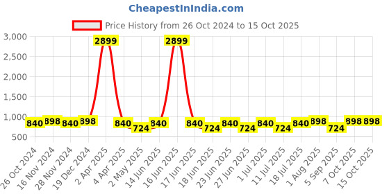 myntra.com Sringam Women Green Floral Printed Flared Sleeves Kurta sringam Price History Graph from 26 Oct 2024 to 4 Oct 2025