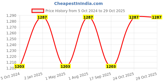 myntra.com Sringam Women Green  Yellow Printed Kurta with Palazzos sringam Price History Graph from 5 Oct 2024 to 29 Oct 2025