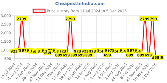 myntra.com Sringam Women Lavender Embroidered Thread Work Kurta sringam Price History Graph from 17 Jul 2024 to 5 Dec 2025