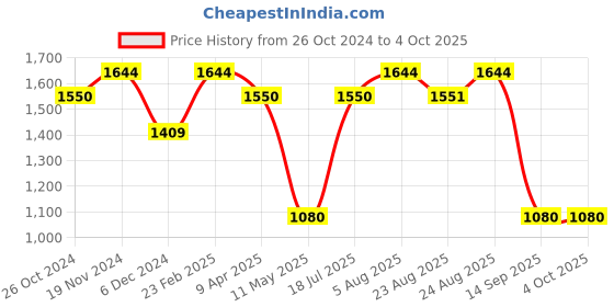 myntra.com Sringam Women Lavender Yoke Design Pure Cotton Kurta with Trousers & With Dupatta sringam Price History Graph from 26 Oct 2024 to 4 Oct 2025